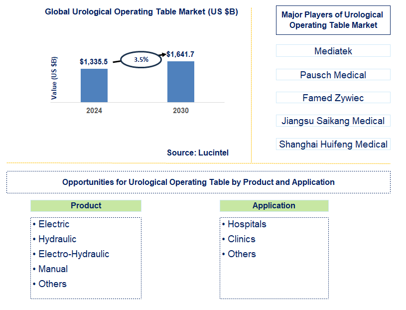 Urological Operating Table Trends and Forecast